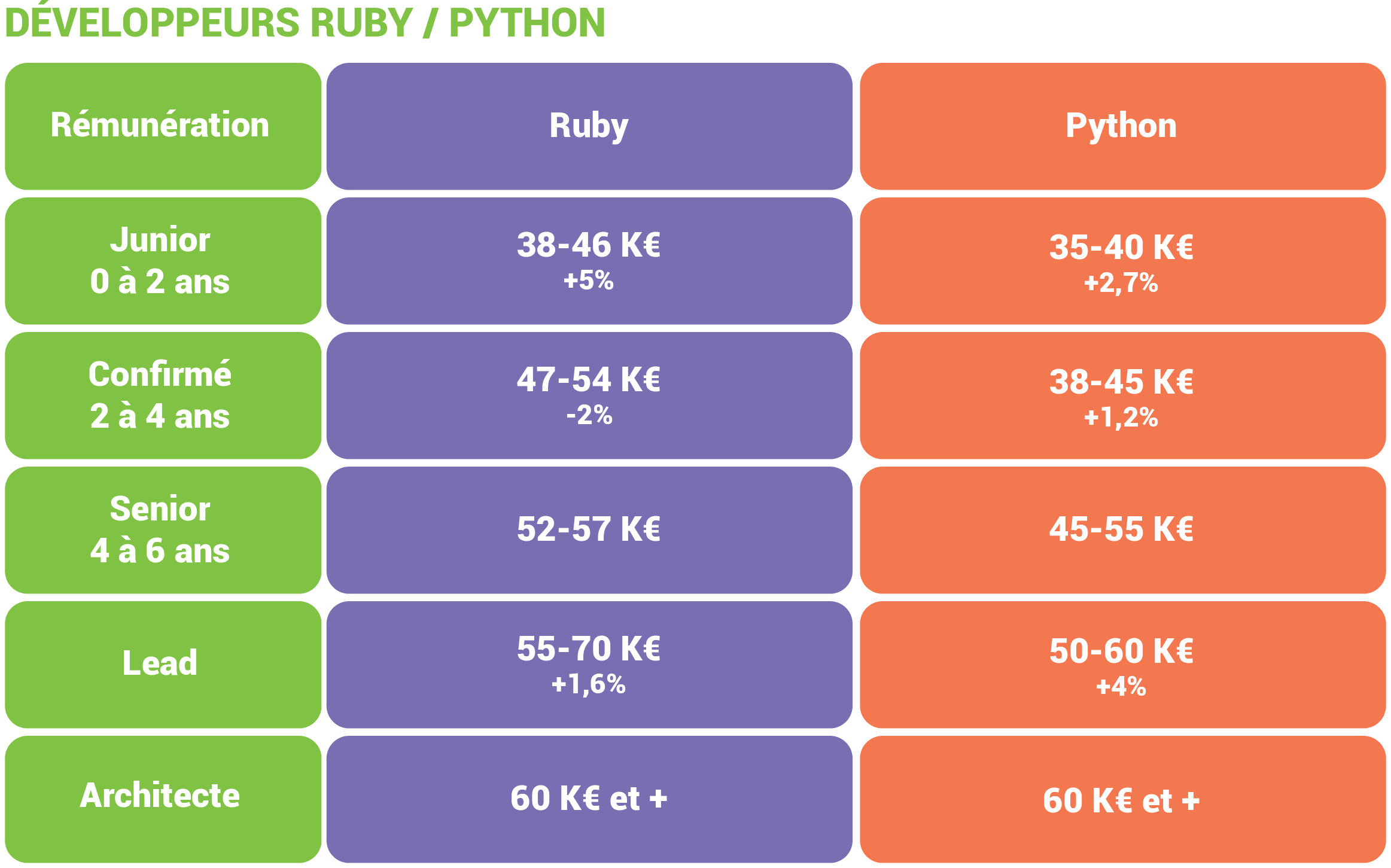 découvrez tout ce que vous devez savoir sur le salaire d'un développeur web en 2023. analyse des tendances du marché, des compétences requises et des variations selon l'expérience et la localisation. maximisez votre potentiel de revenu dans le domaine du développement web !