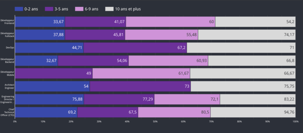 scopri tutto quello che c'è da sapere sullo stipendio degli sviluppatori backend in Francia: fasce salariali, fattori che influenzano la remunerazione e prospettive di carriera in questa professione in crescita.