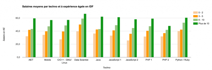 découvrez tout ce qu'il faut savoir sur le salaire d'un développeur java en france. analyse des tendances, des compétences requises et des opportunités d'évolution de carrière pour maximiser vos revenus dans ce domaine en pleine expansion.