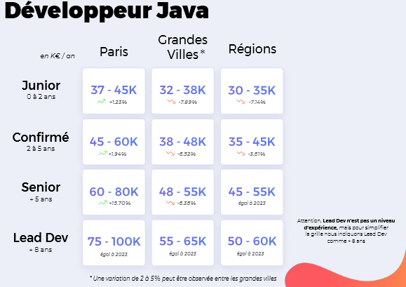 découvrez tout ce qu'il faut savoir sur les salaires des développeurs de logiciels en france. comparez les rémunérations selon les niveaux d'expérience, les compétences techniques et les régions, et trouvez des conseils pour augmenter votre salaire dans ce secteur en pleine croissance.