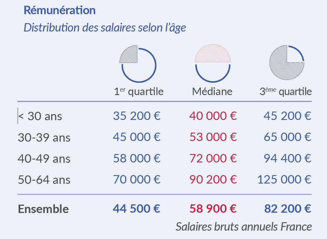 découvrez les salaires des spécialistes en sécurité informatique en france. informez-vous sur les tendances du marché, les compétences requises et les perspectives de carrière dans ce secteur en pleine croissance.