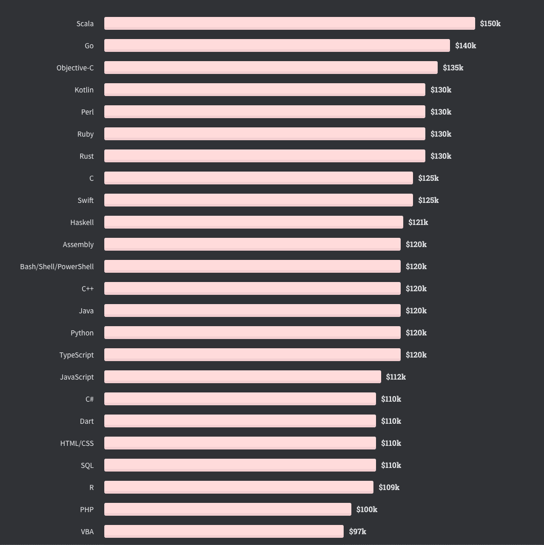 scopri tutto quello che devi sapere sullo stipendio di uno sviluppatore php nel 2023. analisi delle tendenze di mercato, confronti regionali e consigli per massimizzare i tuoi guadagni in questa professione in rapida evoluzione.