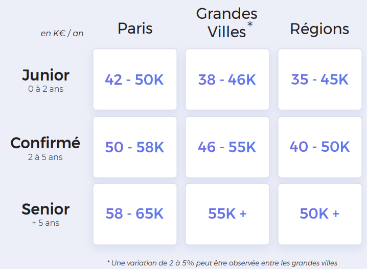 découvrez tout sur le salaire des data scientists en france : moyenne, écarts, facteurs influençant les rémunérations, et les perspectives d'évolution dans ce métier en pleine expansion.