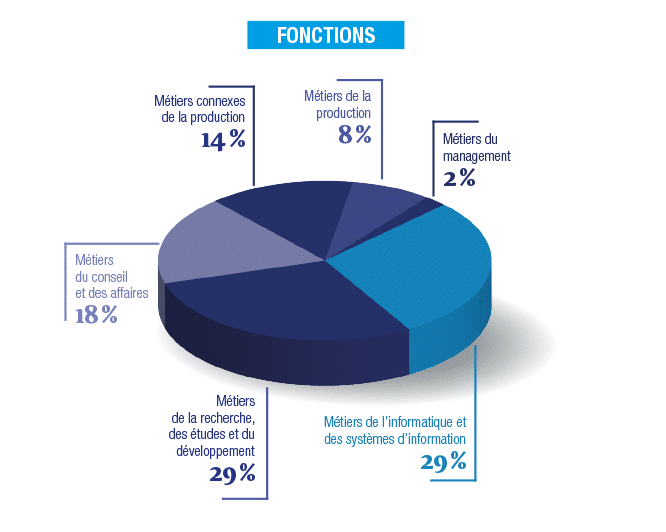 découvrez tout sur le salaire des ingénieurs réseau en france : des données sur les rémunérations, les facteurs influençant les salaires, et les perspectives de carrière dans ce domaine en pleine expansion.