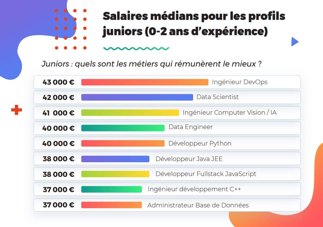 découvrez les tendances et les fourchettes de salaire des consultants informatiques en france. informez-vous sur les facteurs influençant leur rémunération, les compétences requises et les opportunités d'évolution de carrière dans le secteur de l'informatique.