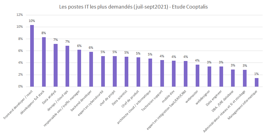 Descubra todo lo que necesita saber sobre el salario de los desarrolladores de microservicios en Francia. analiza las tendencias salariales, las habilidades requeridas y las oportunidades profesionales en este campo en crecimiento.